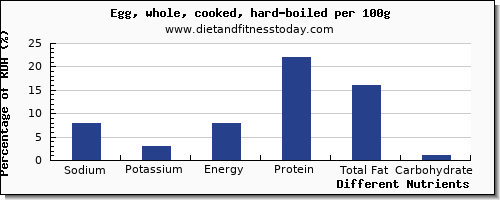 chart to show highest sodium in hard boiled egg per 100g
